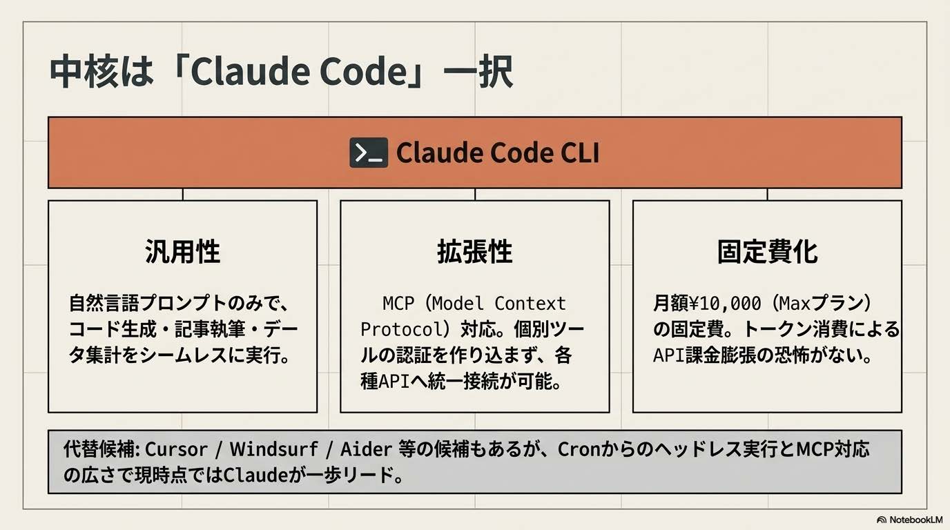 個人事業主のAIスタック完全ガイド記事の『中核は「Claude Code」一択』セクション解説スライド