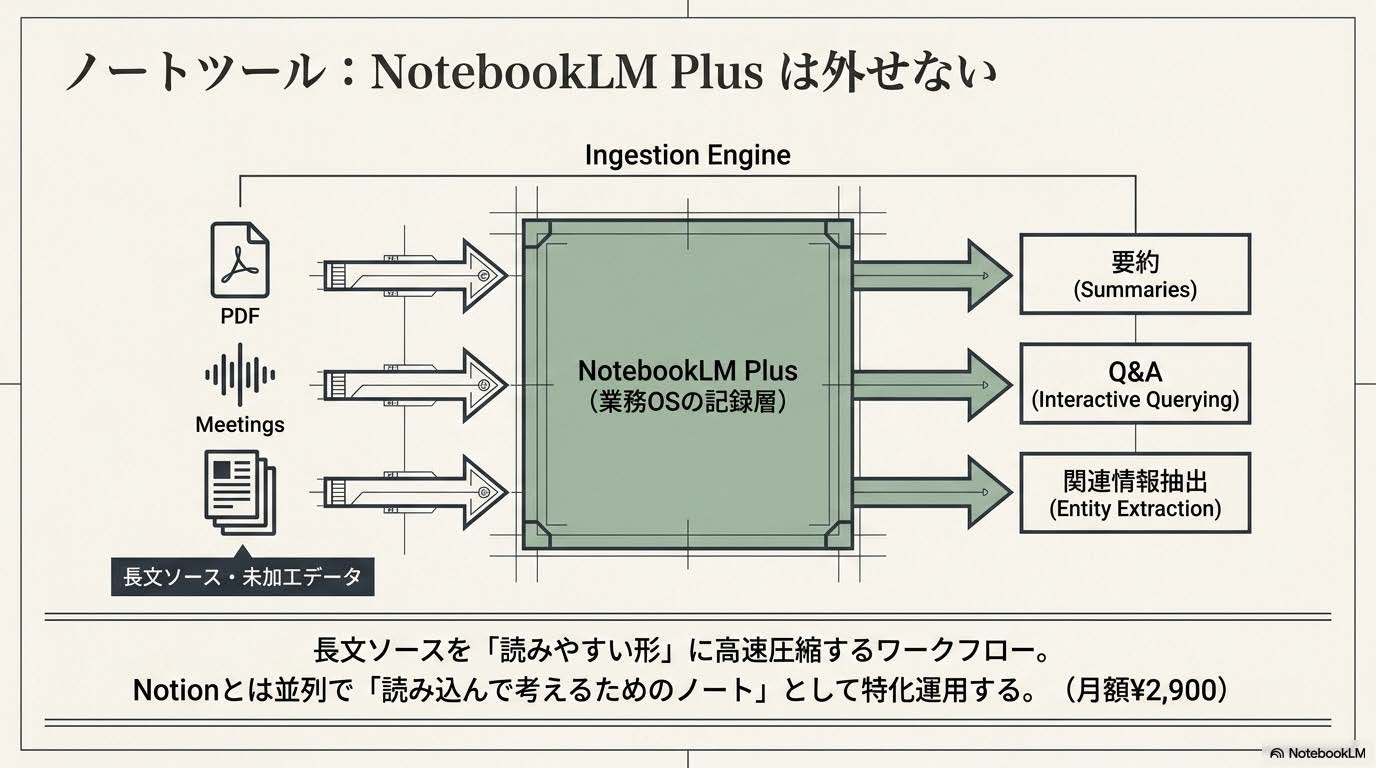 個人事業主のAIスタック完全ガイド記事の『ノートツール：NotebookLM Plus は外せない』セクション解説スライド