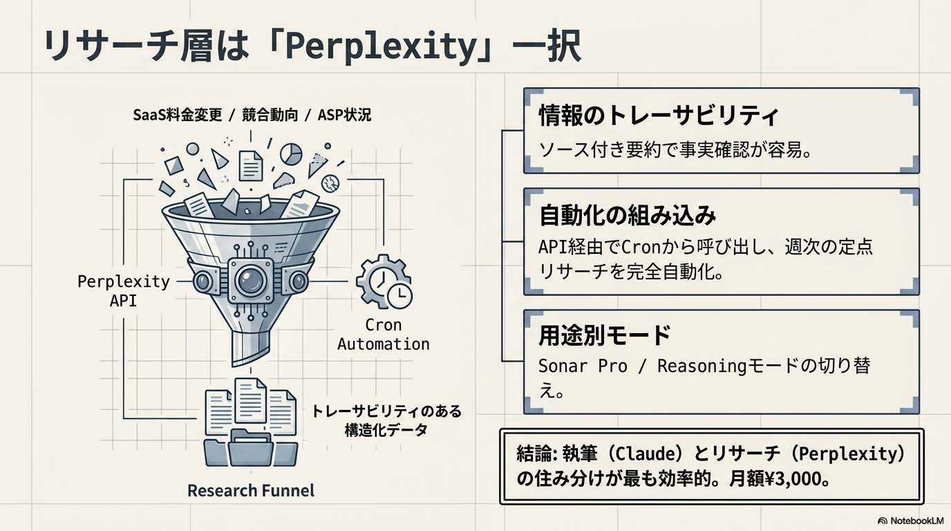 個人事業主のAIスタック完全ガイド記事の『リサーチ層は「Perplexity」一択』セクション解説スライド