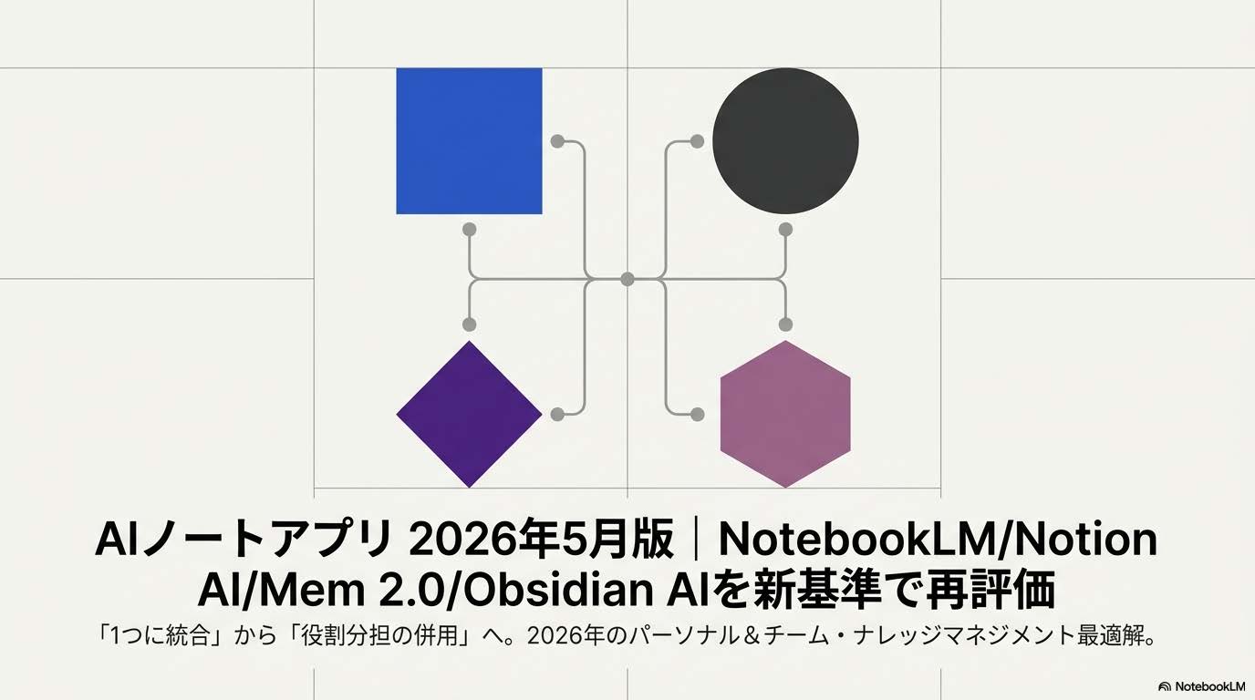 AIノートアプリ2026年5月版（NotebookLM/Notion AI/Mem 2.0/Obsidian）比較完全ガイドのアイキャッチ画像