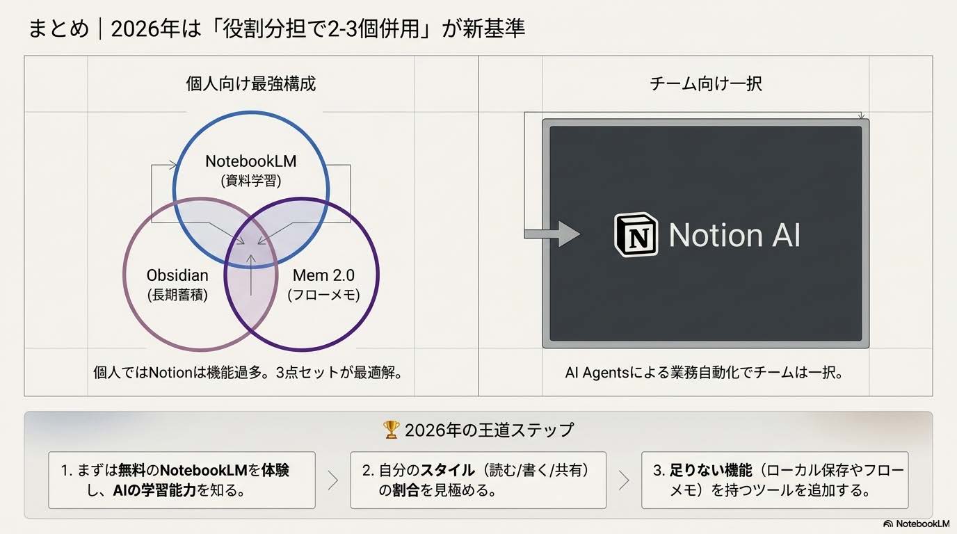 AIノートアプリ2026年5月まとめ - 役割分担で2-3個併用が新基準