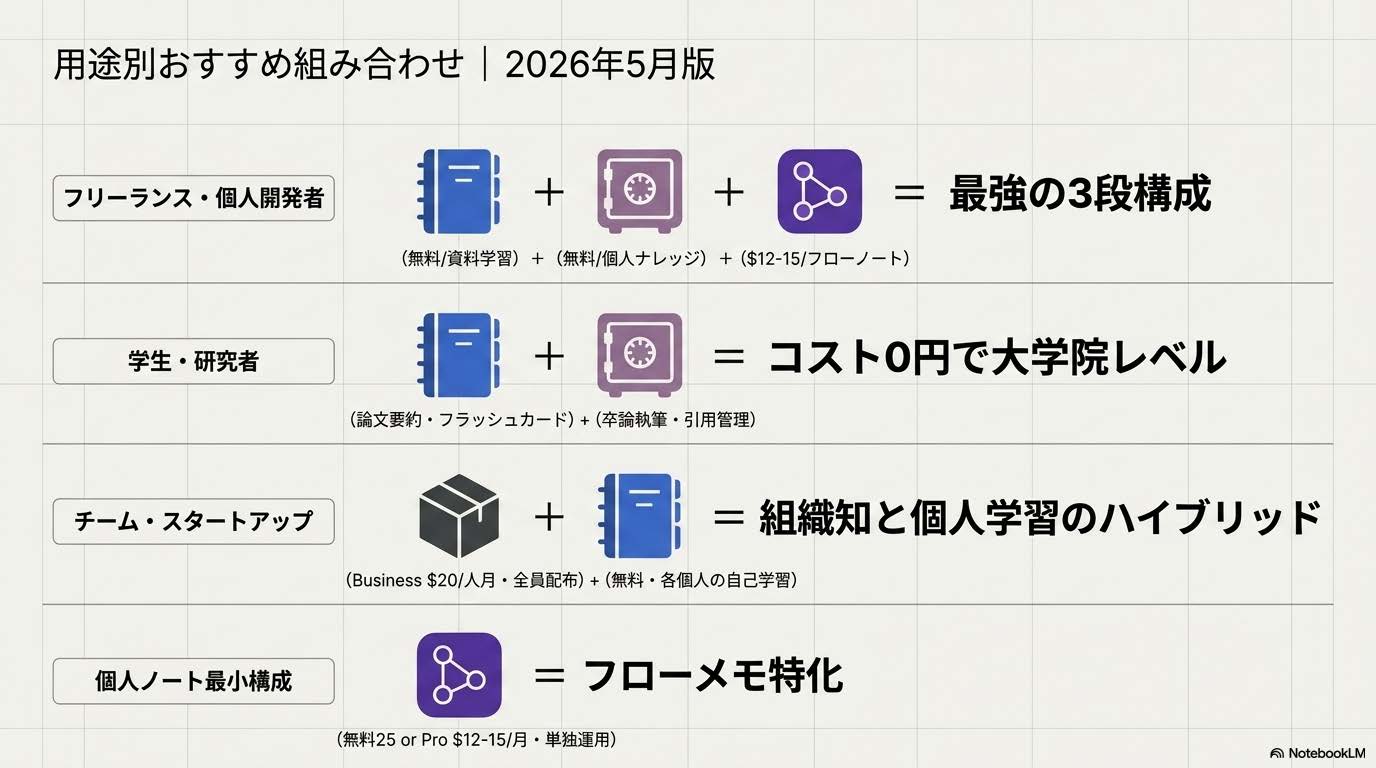 AIノートアプリ用途別おすすめ組み合わせ - フリーランス・学生・チーム・個人ノート最小構成