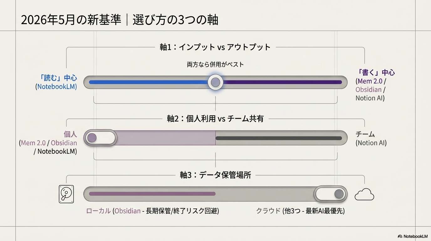 AIノートアプリ2026年5月の新基準・選び方の3つの軸（書く/読む・個人/チーム・クラウド/ローカル）