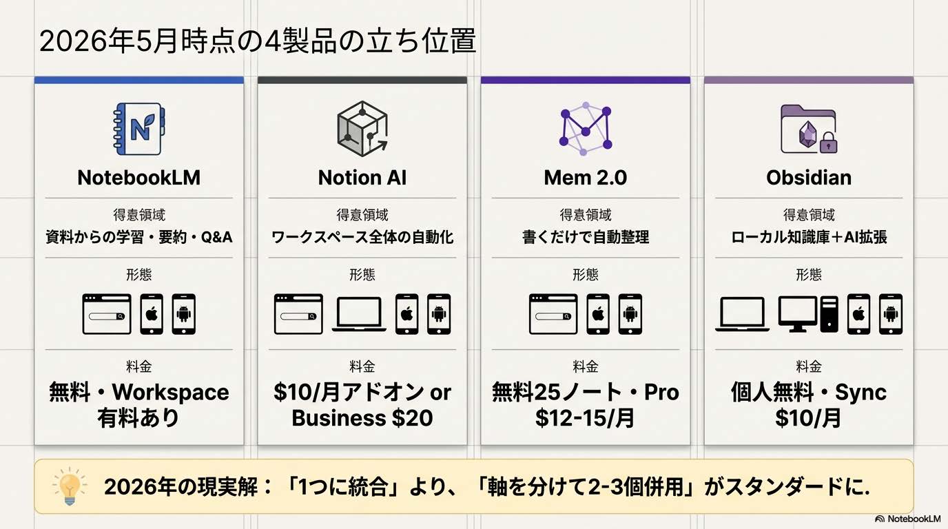 AIノートアプリ4製品（NotebookLM/Notion AI/Mem 2.0/Obsidian）の2026年5月時点の立ち位置