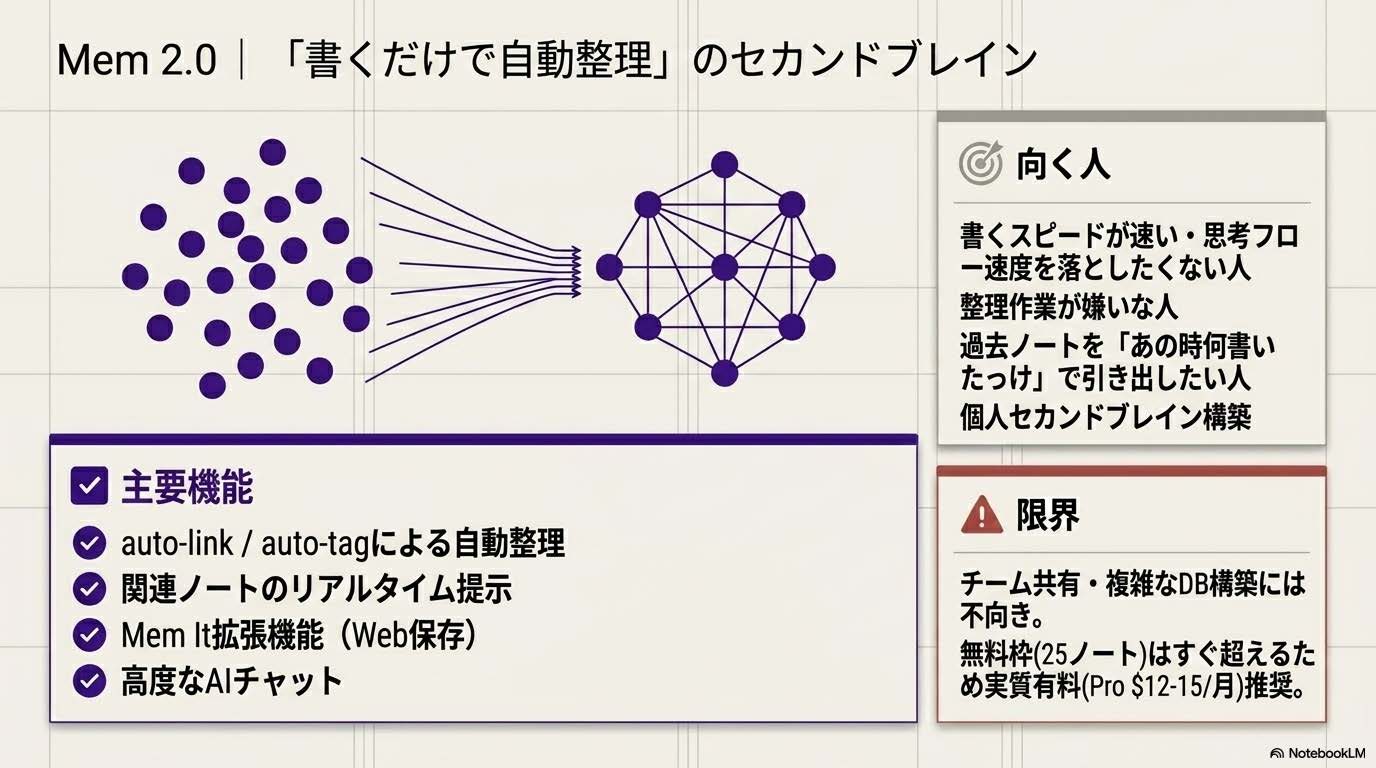 Mem 2.0「書くだけで自動整理」のセカンドブレイン - auto-link/auto-tag/関連ノートリアルタイム提示