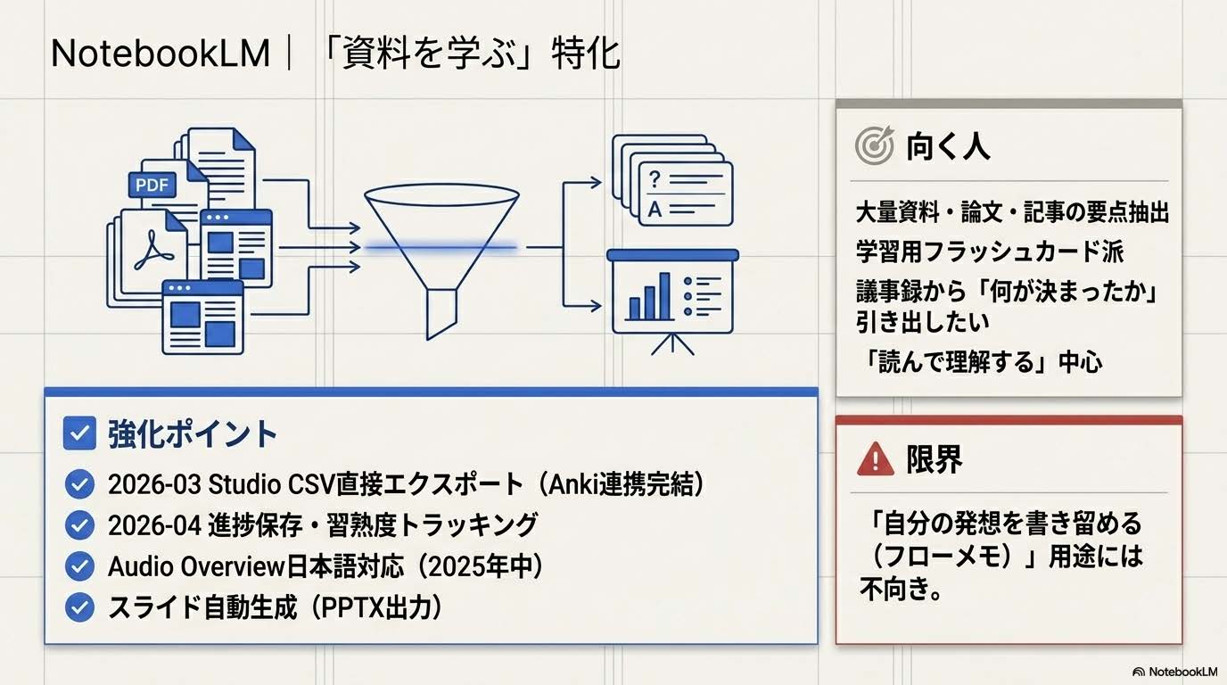 NotebookLM「資料を学ぶ」特化路線 - 2026年強化ポイント（CSV直接出力・進捗保存・音声日本語）
