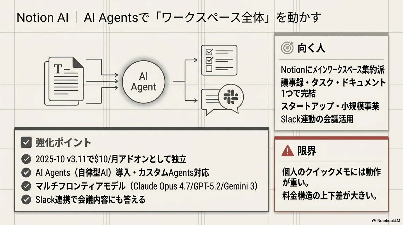 Notion AI - AI Agentsでワークスペース全体を動かす自律型へ進化（マルチフロンティアモデル）