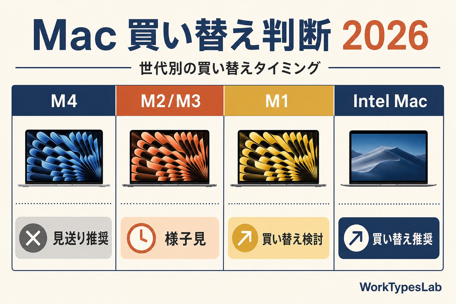 Mac世代別の買い替え判断フロー
