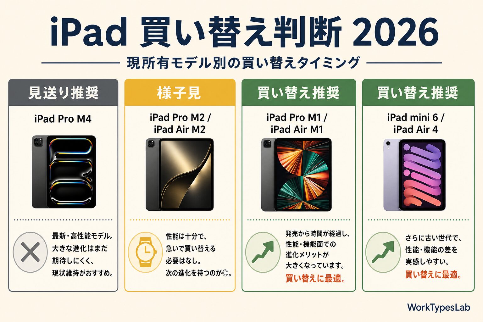 iPad 買い替え判断 2026 図解