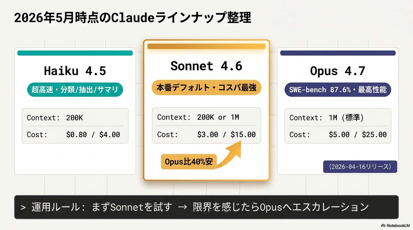 Claudeラインナップ2026年5月時点 - Haiku 4.5/Sonnet 4.6/Opus 4.7の料金とコンテキスト整理