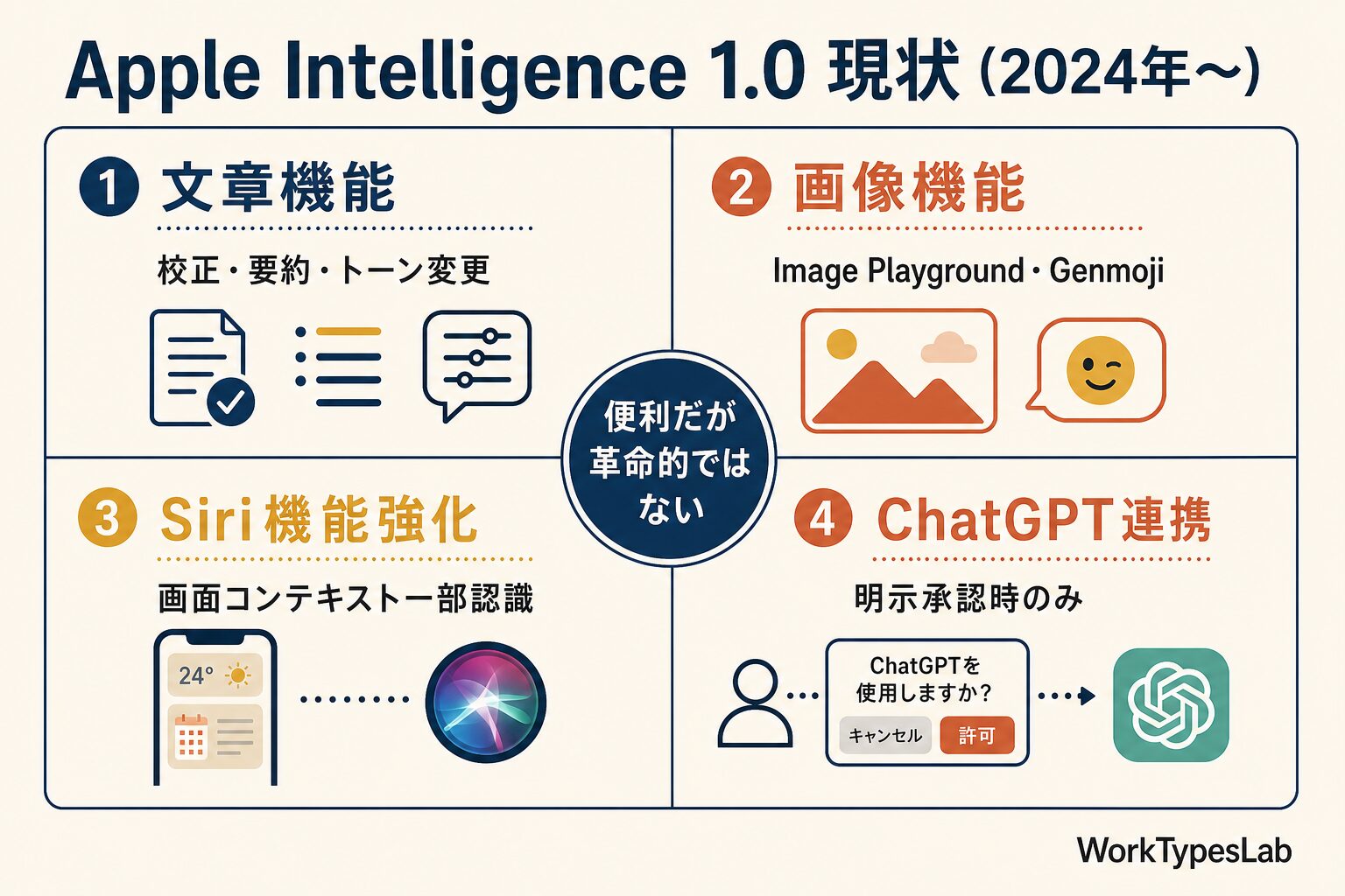 Apple Intelligence 1.0の現状機能