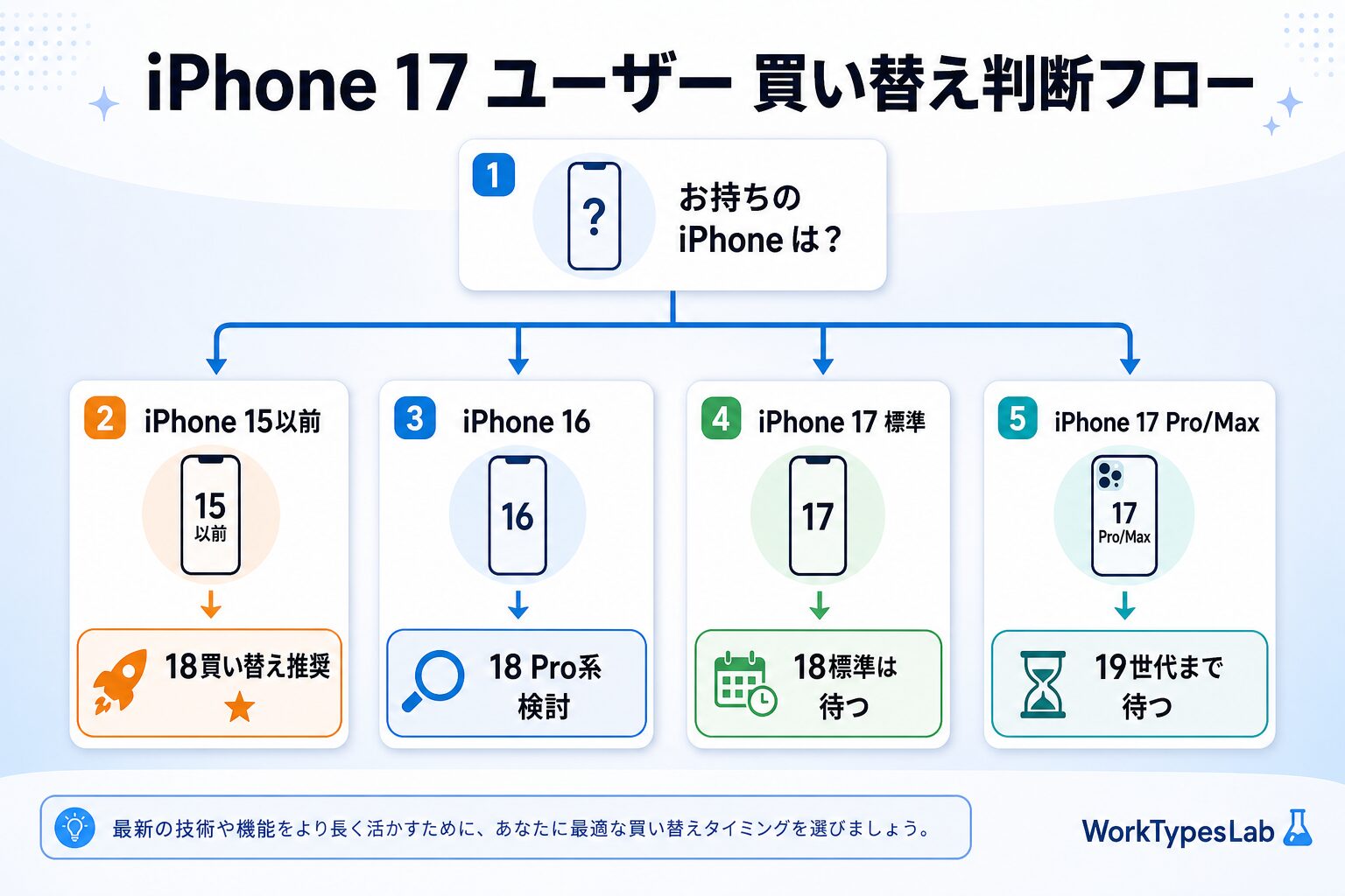 iPhone 17ユーザー買い替え判断フロー