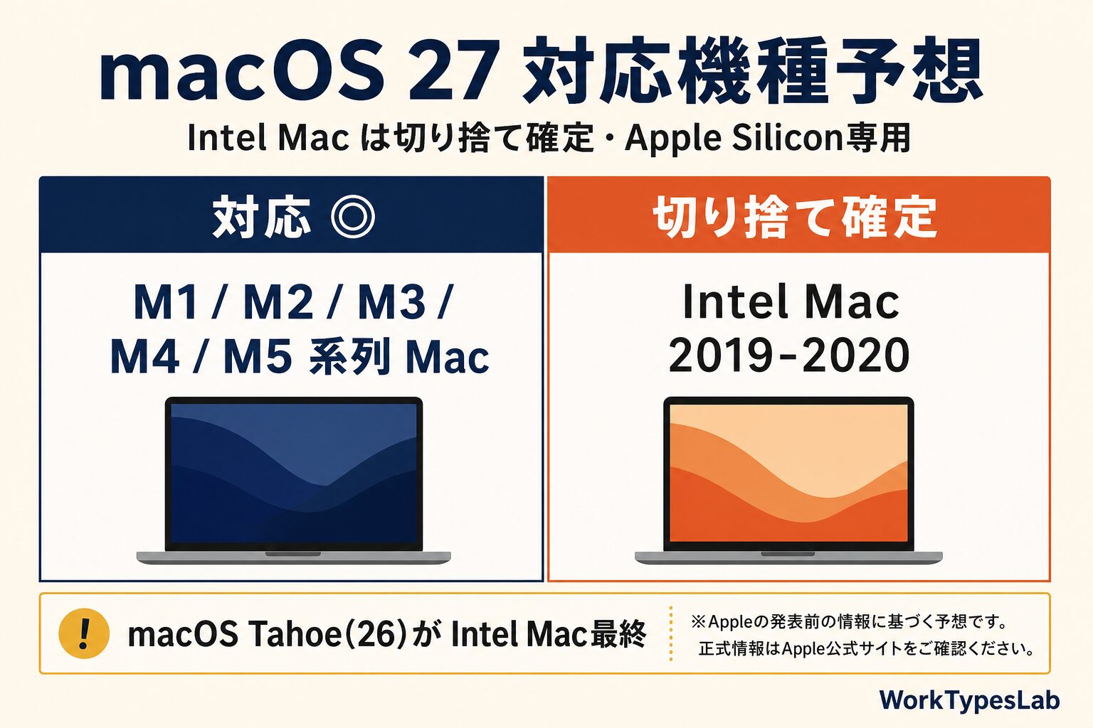Apple Silicon Mac対応とIntel Mac切り捨て図解