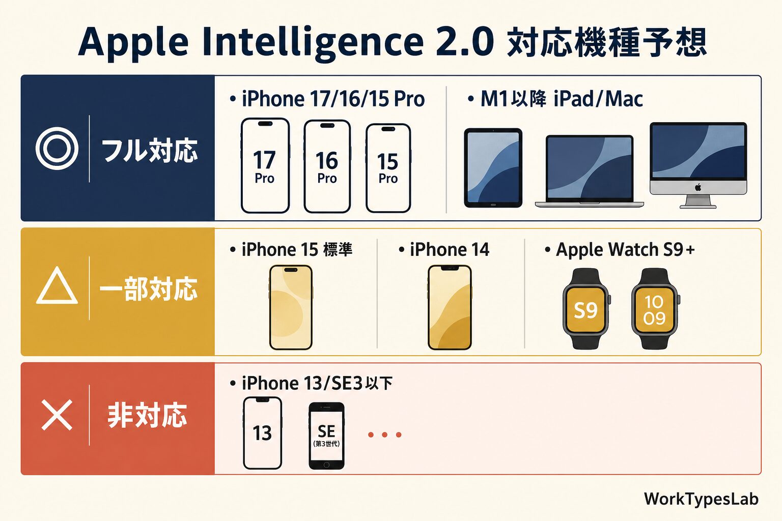 Apple Intelligence 2.0対応機種一覧