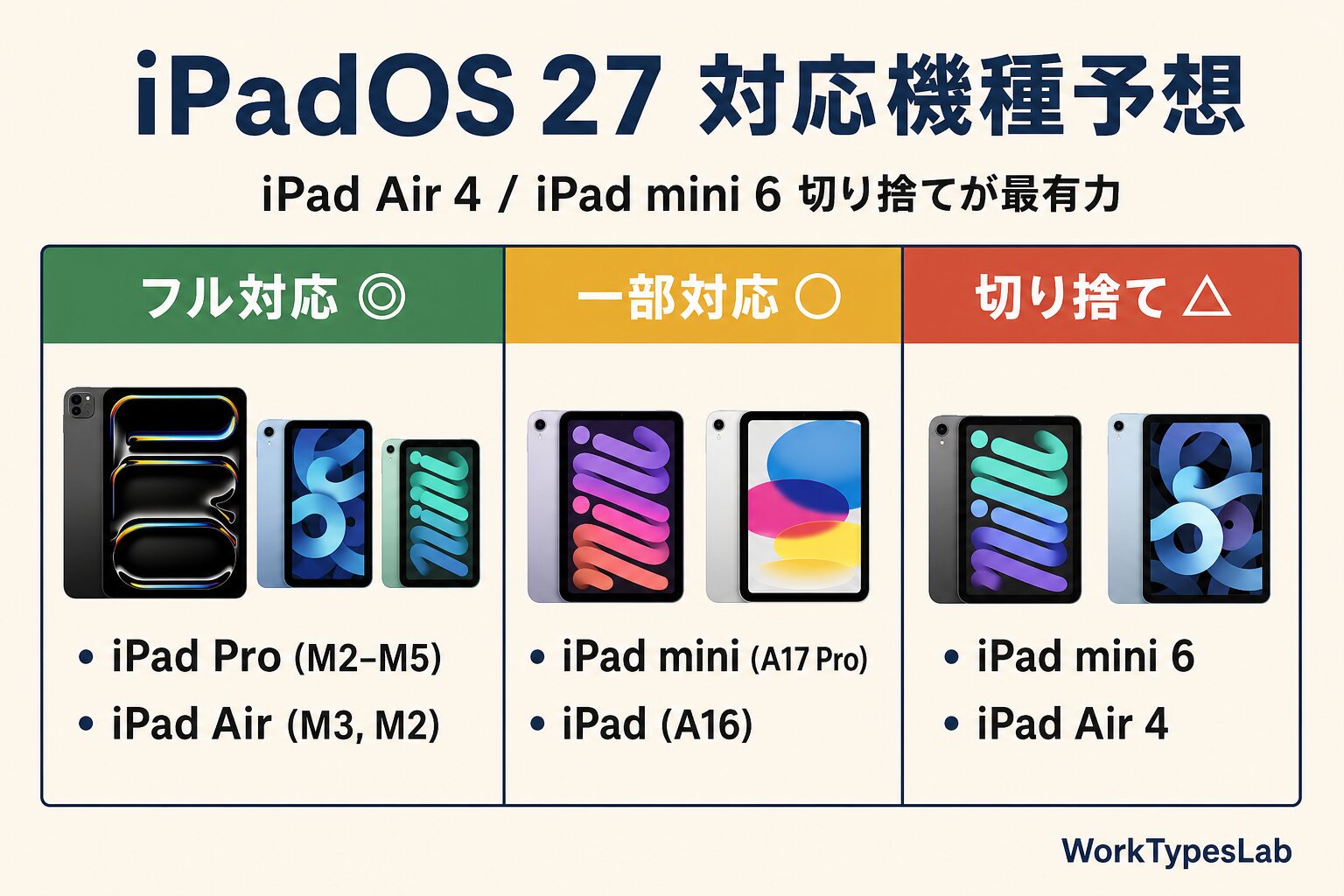 iPadOS 27 対応機種予想 図解