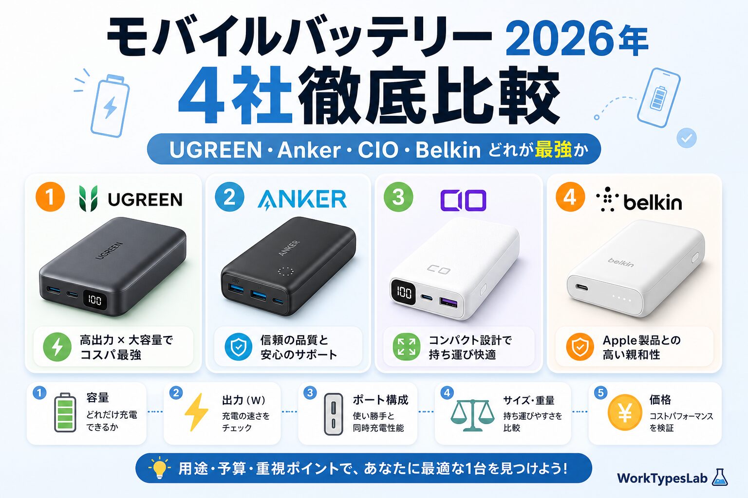 モバイルバッテリー2026年4社徹底比較｜UGREEN・An - eyecatch