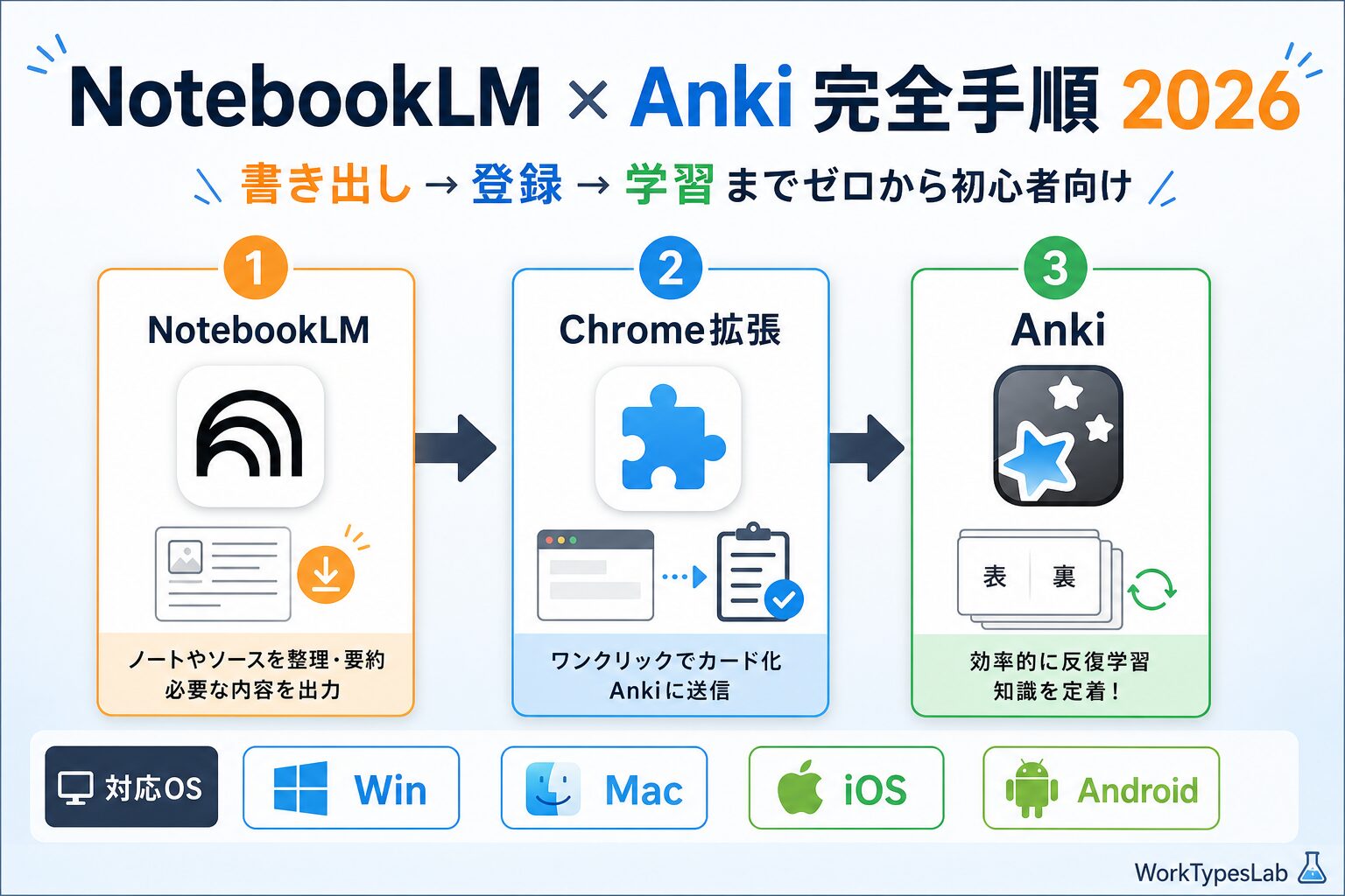 NotebookLMフラッシュカードをAnkiに取り込む完全 - eyecatch