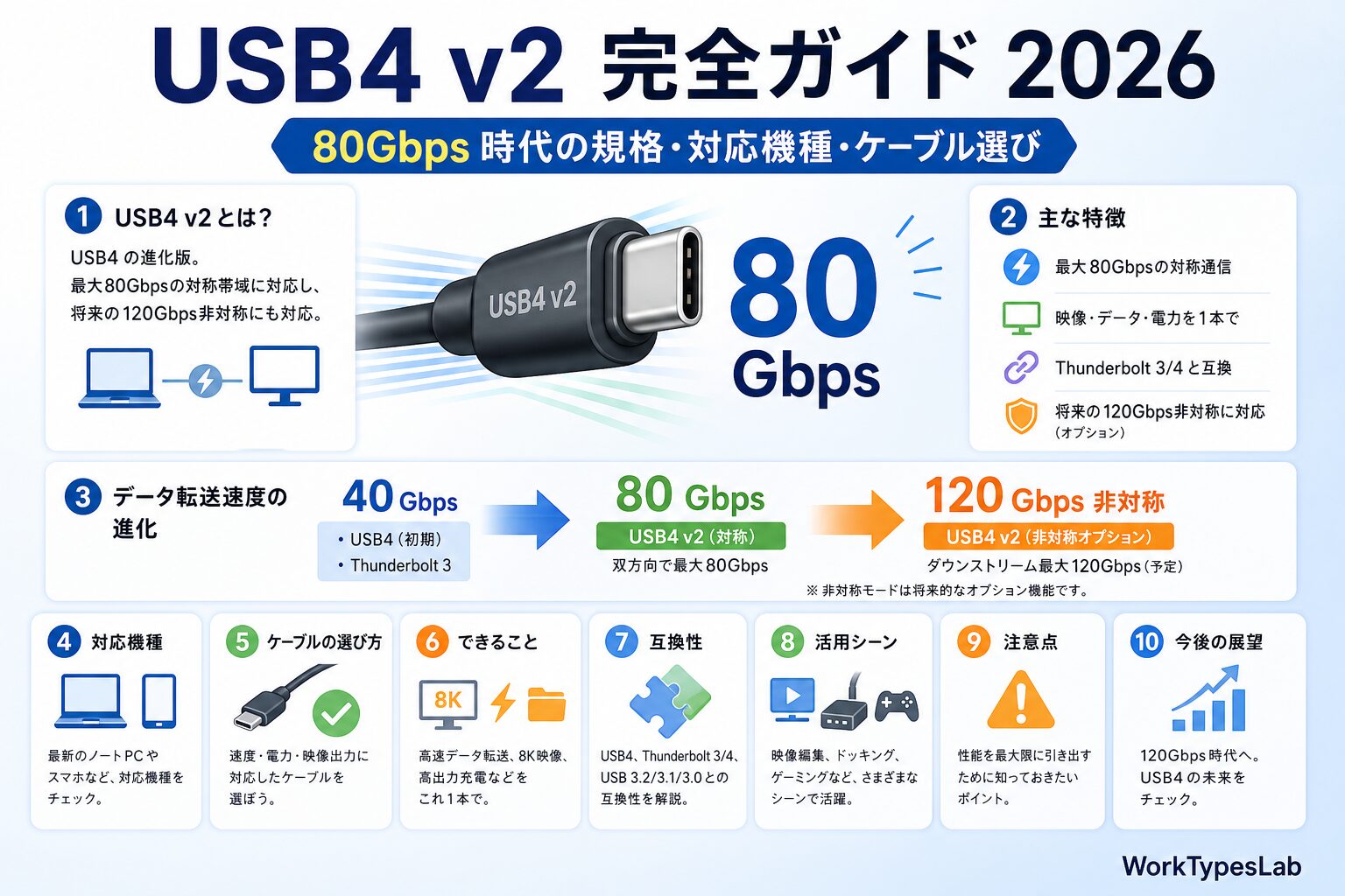 USB4 v2 完全ガイド2026|80Gbps時代の規格・ - eyecatch