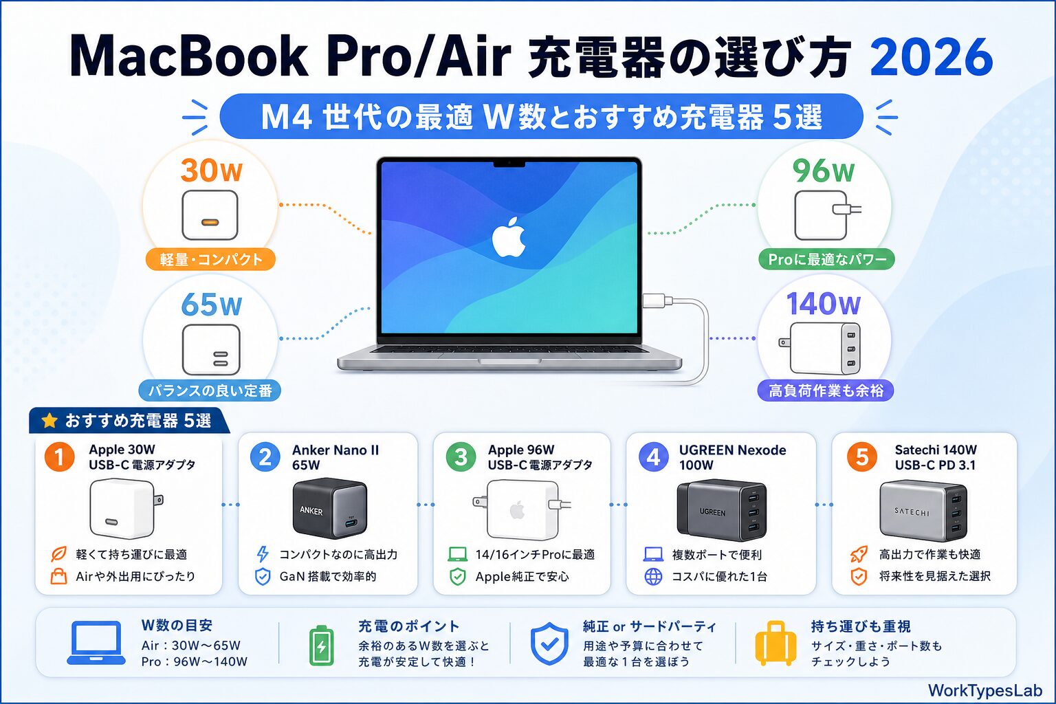 MacBook Pro/Air 充電器の選び方2026｜M4 - eyecatch
