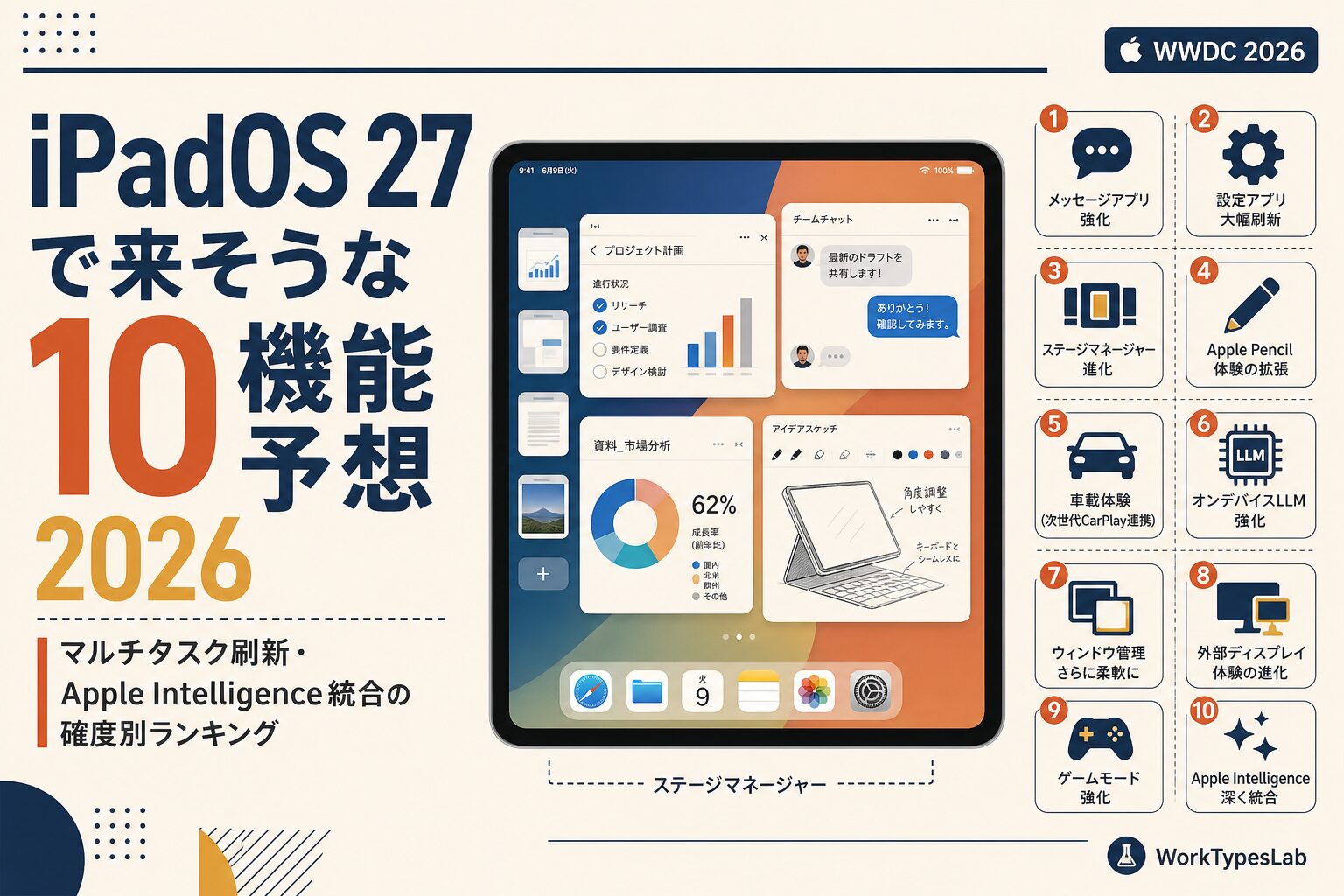 iPadOS 27の10機能予想ランキング・WWDC 2026を踏まえた予想図解