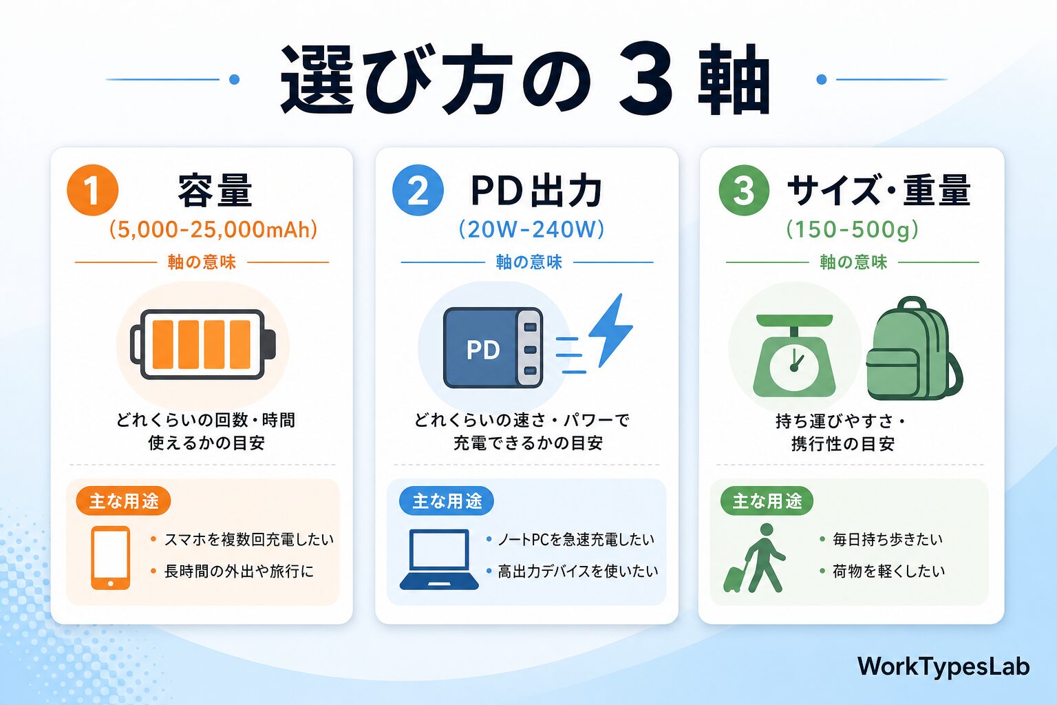 モバイルバッテリー2026年4社徹底比較｜UGREEN・An - 1. モバイルバッテリーの基本