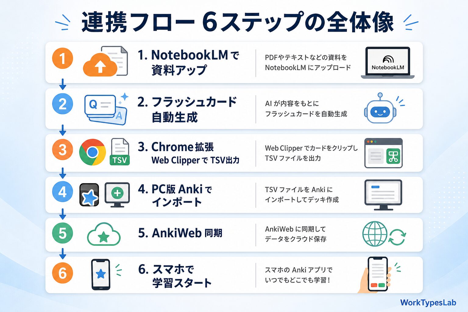 NotebookLMフラッシュカードをAnkiに取り込む完全 - 1. まずは仕組み