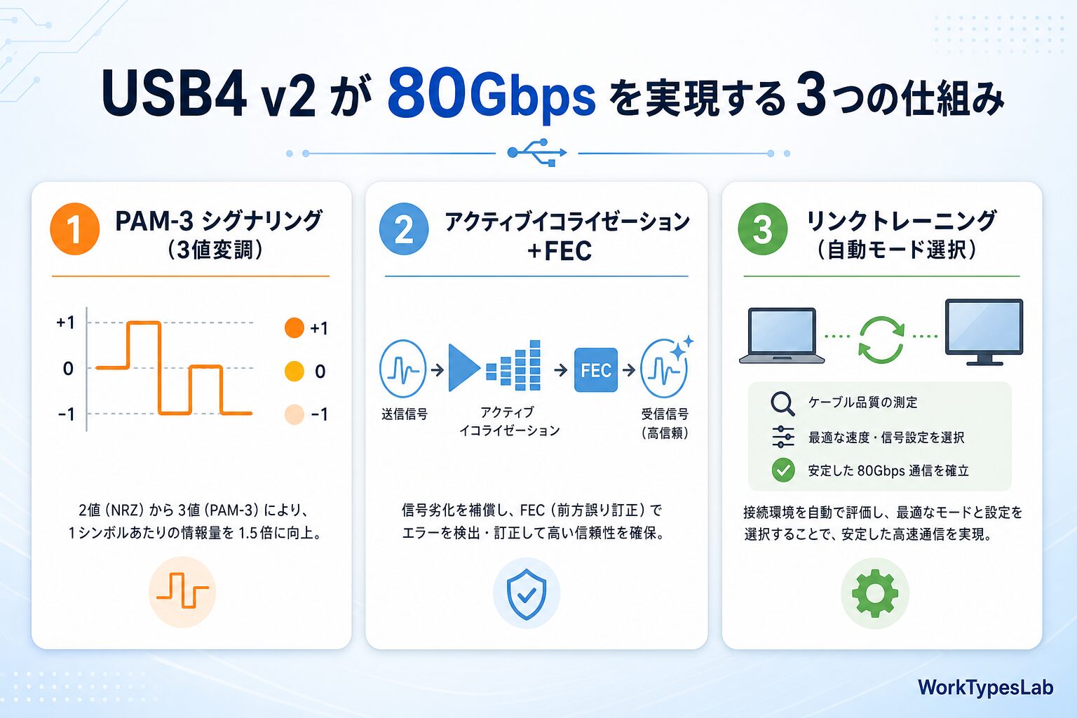 USB4 v2 完全ガイド2026|80Gbps時代の規格・ - 1. USB4 v2 って何