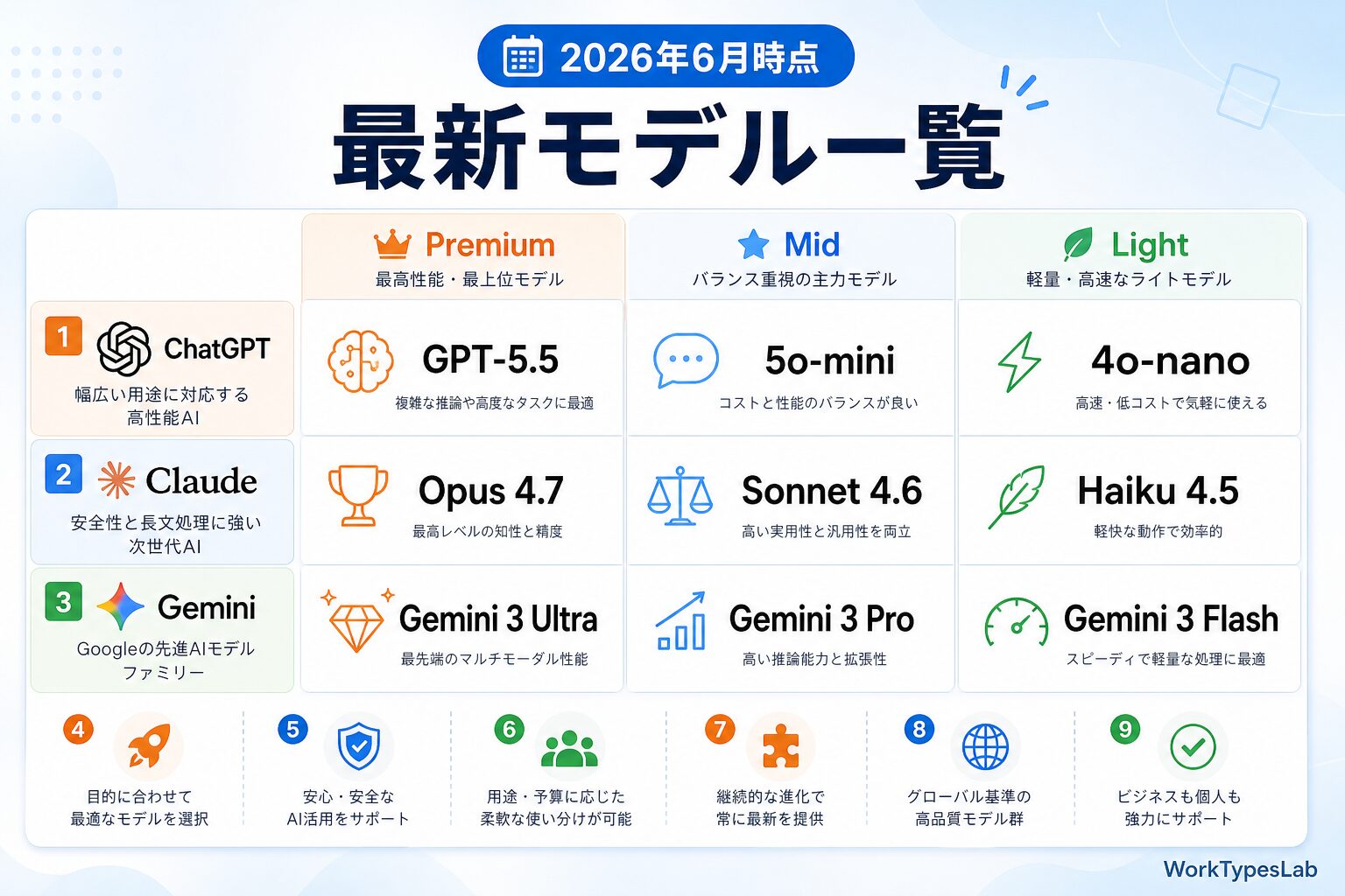 ChatGPT vs Claude vs Gemini 20 - 1. 3大AI 2026年6月時点