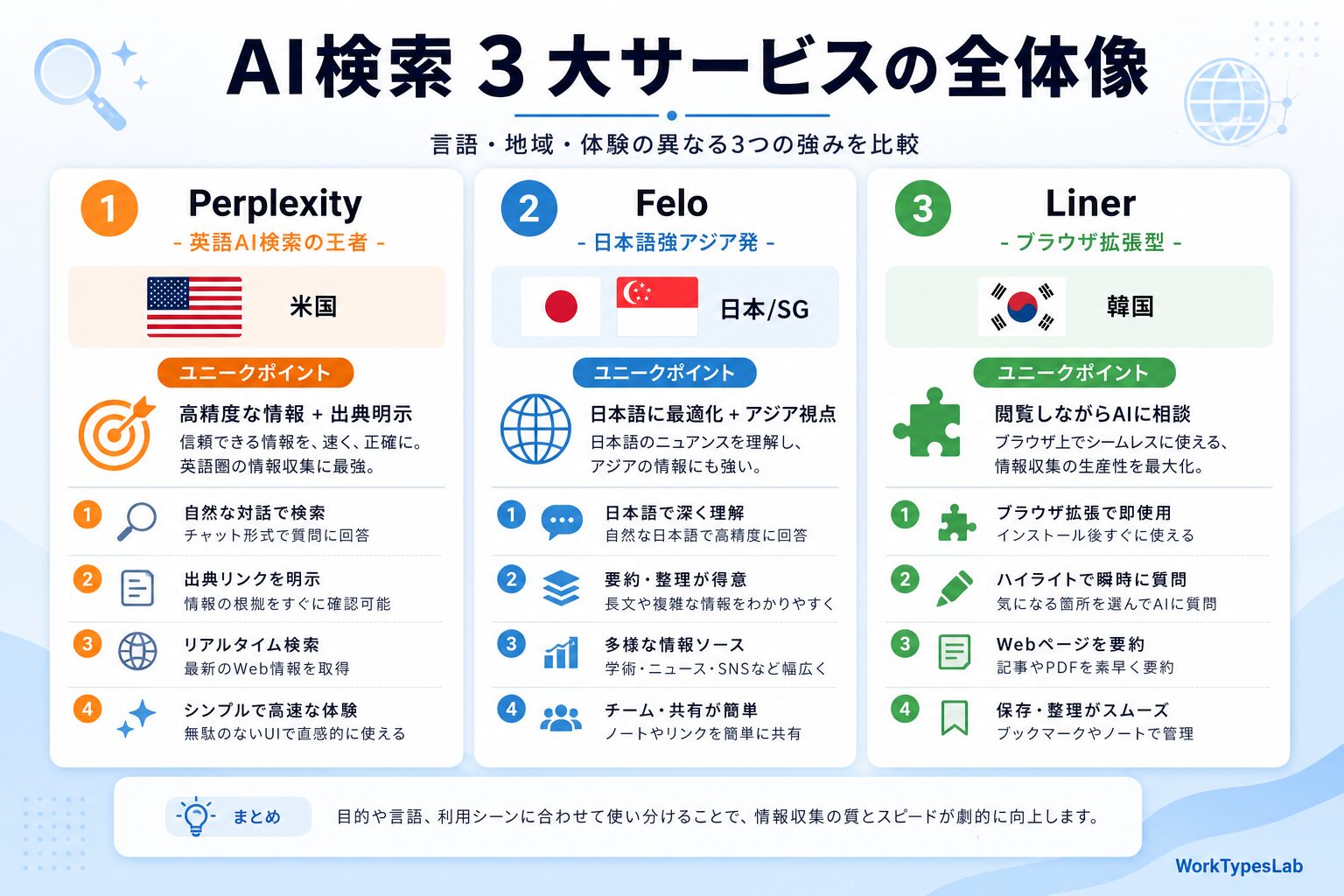Perplexity vs Felo vs Liner 20 - 1. AI検索3大サービスの全体像