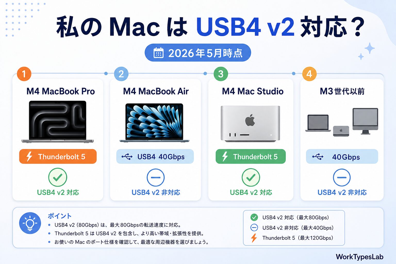 USB4 v2 完全ガイド2026|80Gbps時代の規格・ - 2. 私のMacは
