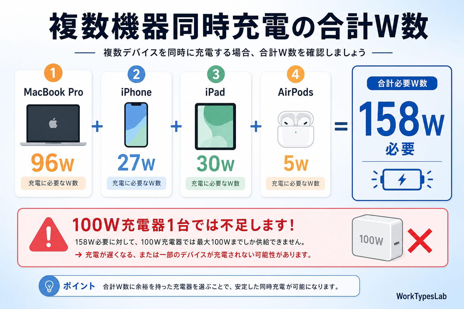 MacBook Pro/Air 充電器の選び方2026｜M4 - 2. 「複数機器同時充電」