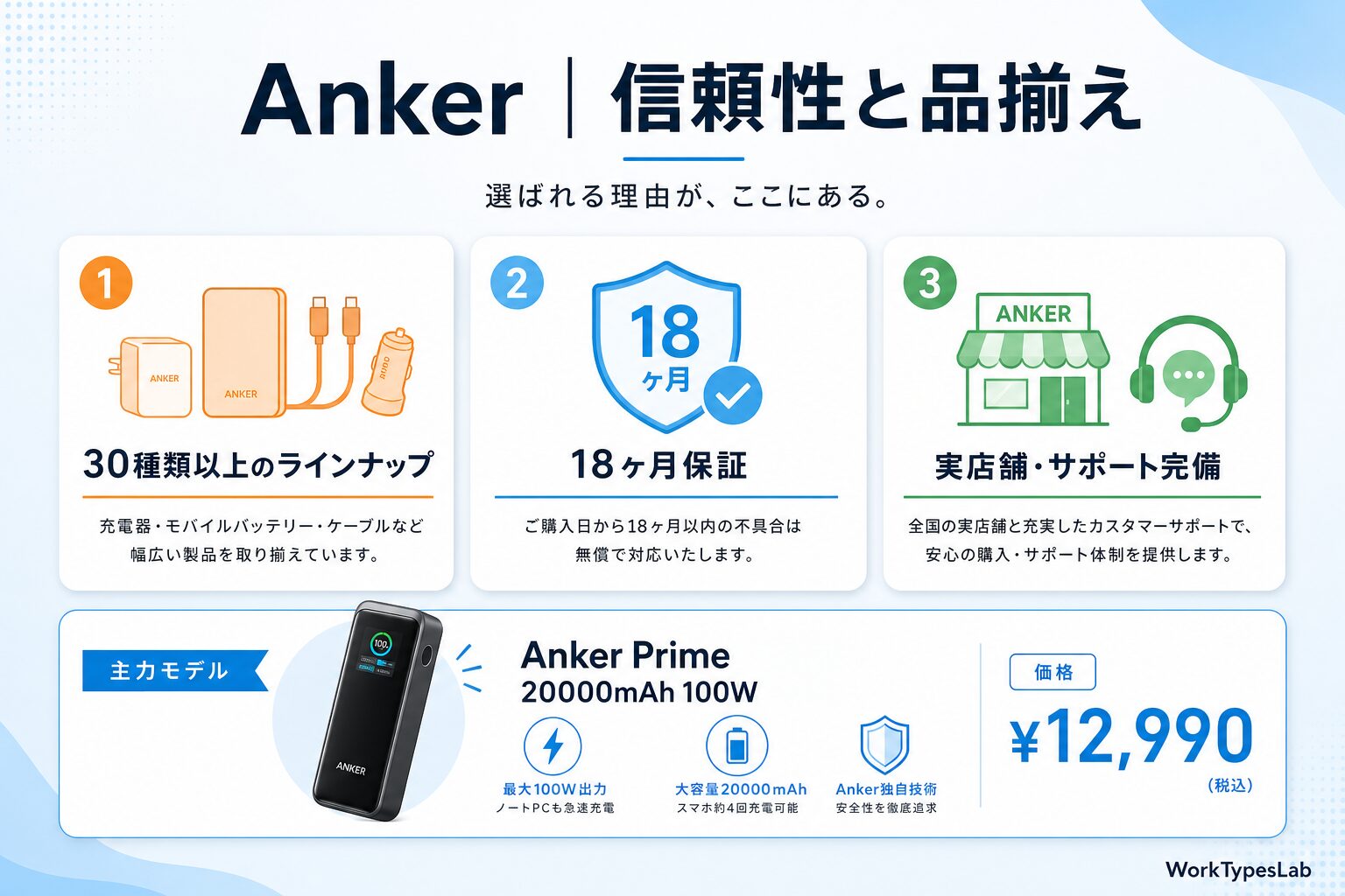 モバイルバッテリー2026年4社徹底比較｜UGREEN・An - 3. Anker