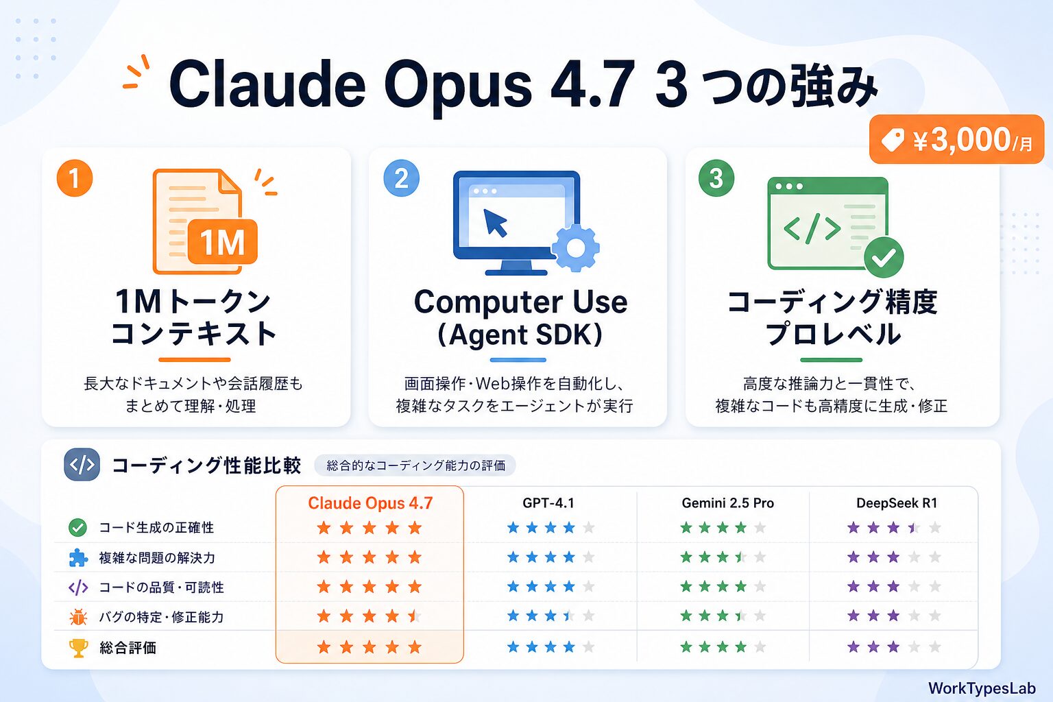ChatGPT vs Claude vs Gemini 20 - 3. Claude Opus 4.7