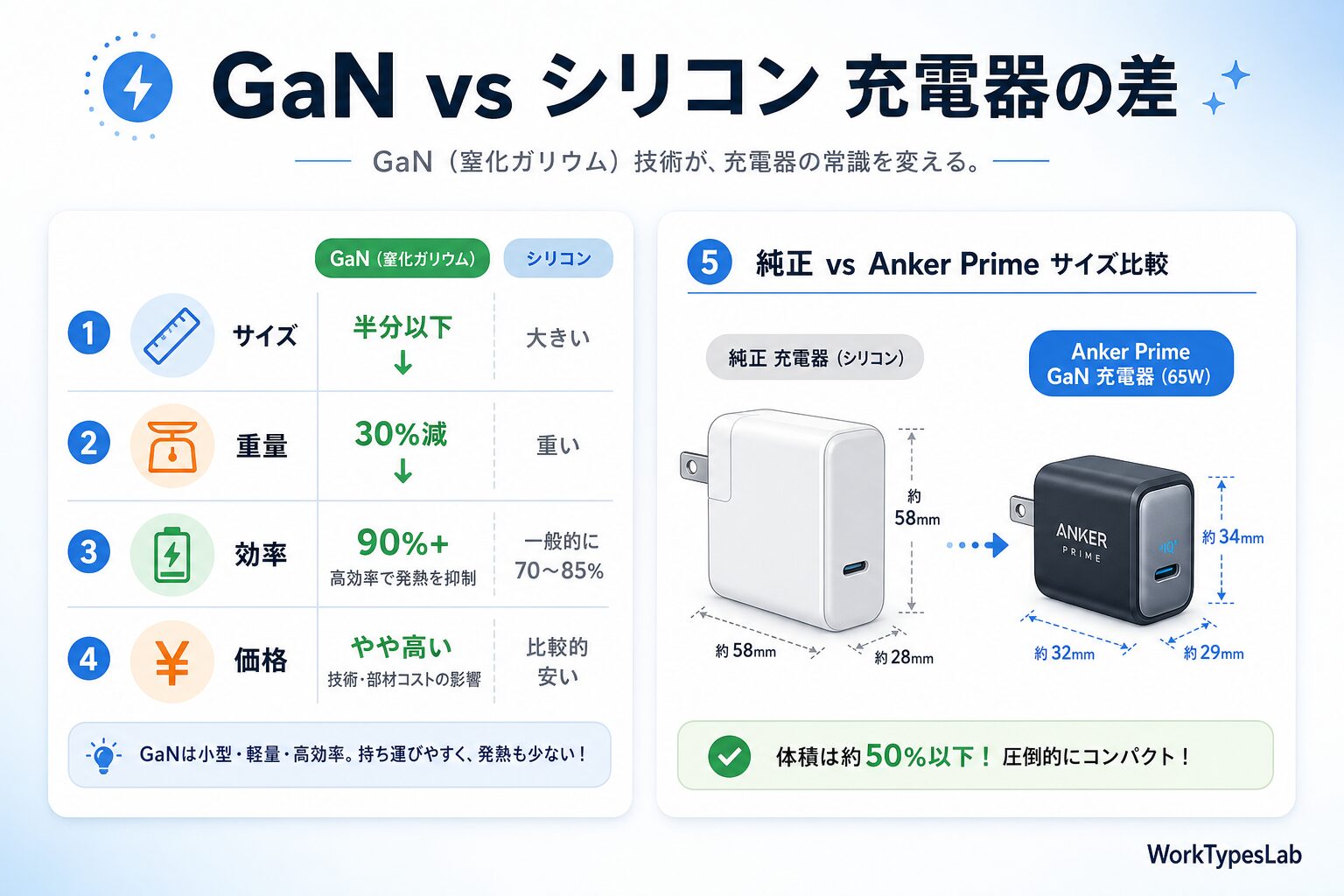 MacBook Pro/Air 充電器の選び方2026｜M4 - 3. GaN技術