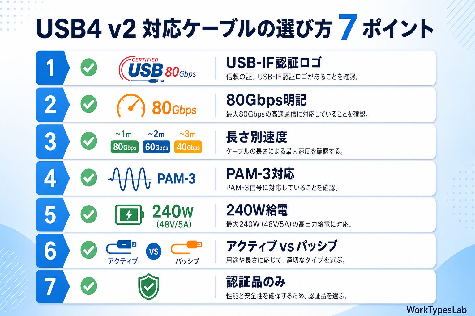 USB4 v2 完全ガイド2026|80Gbps時代の規格・ - 4. USB4 v2 対応ケーブル