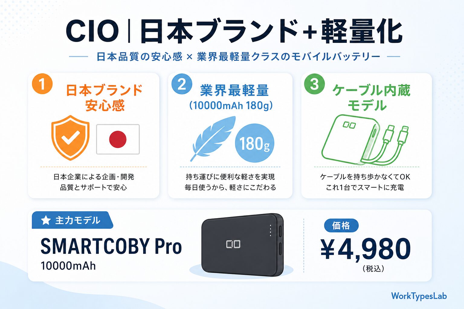 モバイルバッテリー2026年4社徹底比較｜UGREEN・An - 4. CIO