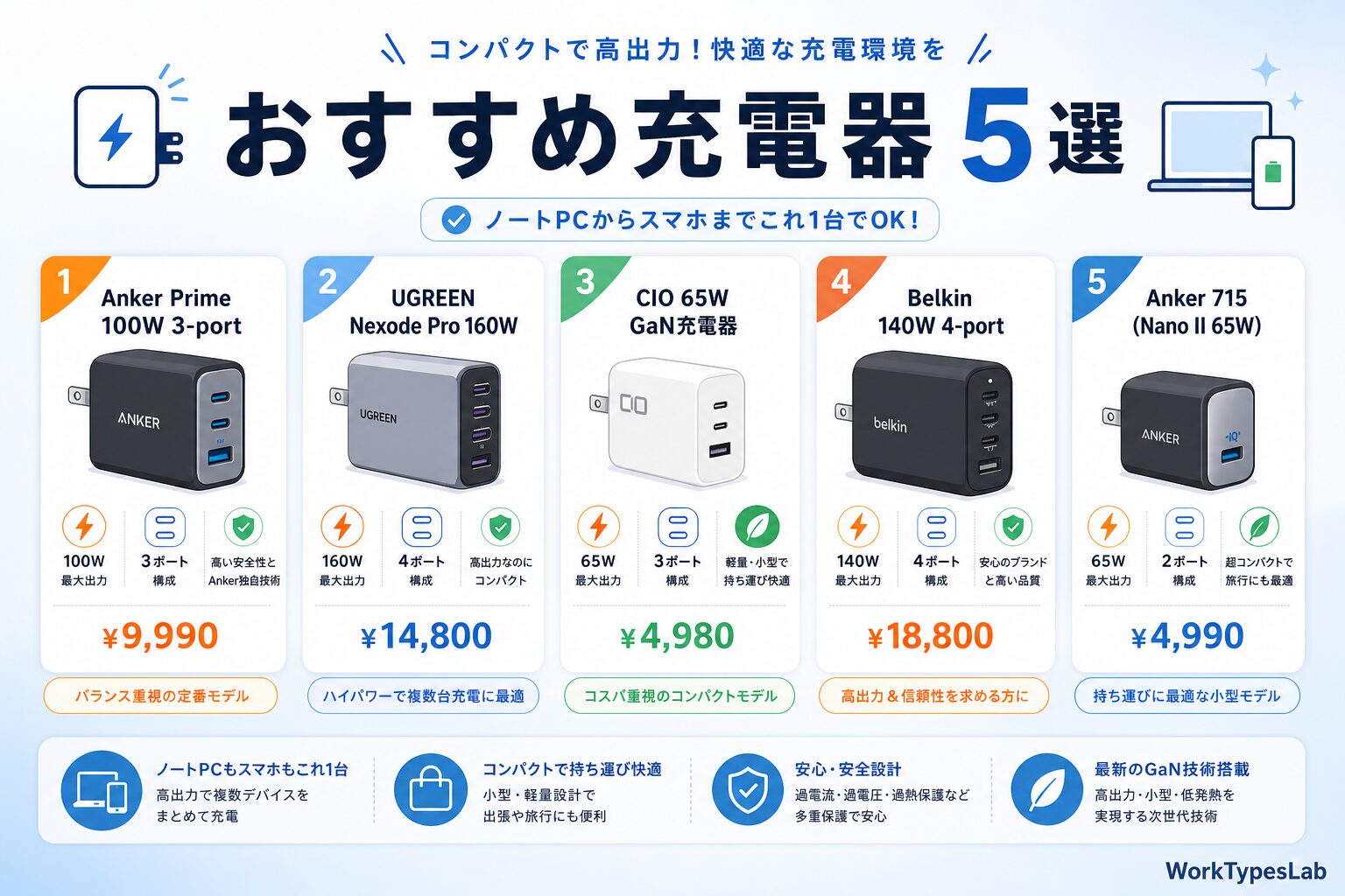 MacBook Pro/Air 充電器の選び方2026｜M4 - 4. おすすめ充電器5選