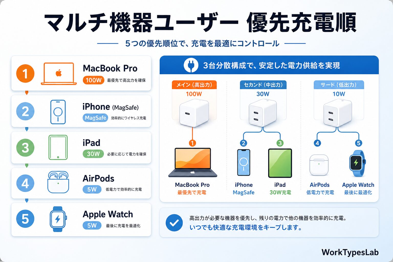 MacBook Pro/Air 充電器の選び方2026｜M4 - 5.5. 「マルチ機器ユーザー」