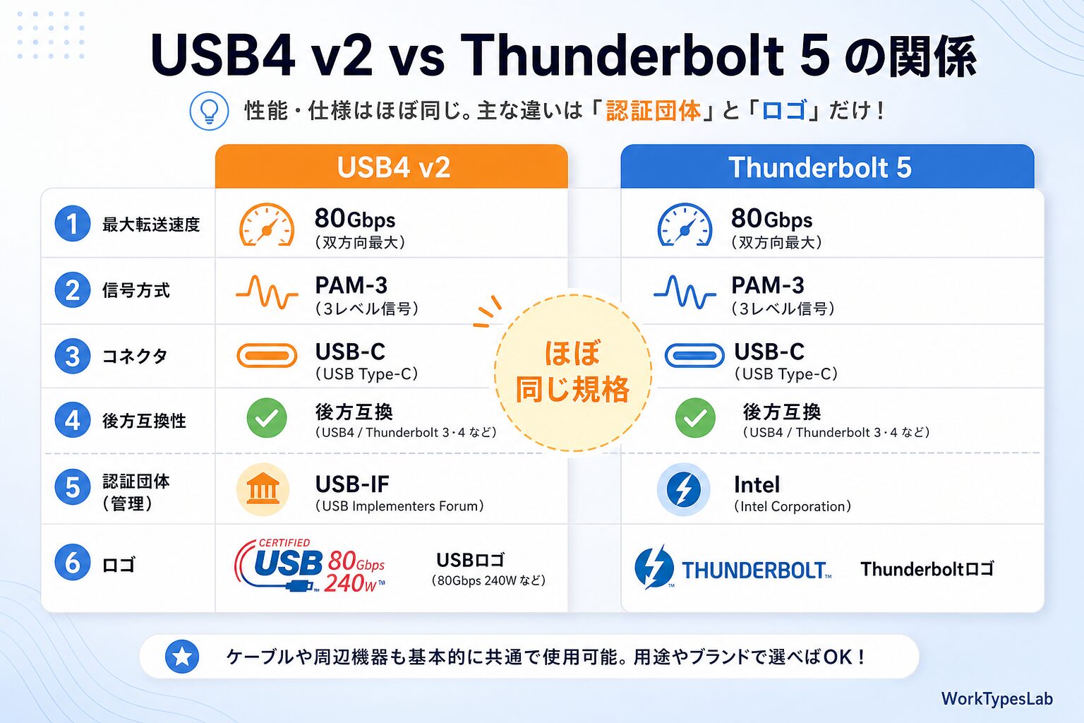 USB4 v2 完全ガイド2026|80Gbps時代の規格・ - 5. Thunderbolt 5