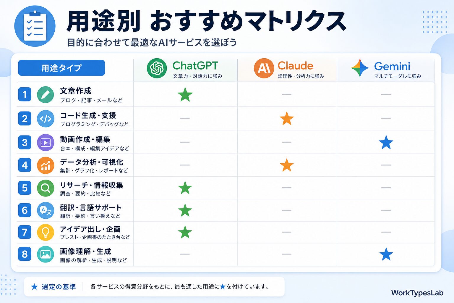 ChatGPT vs Claude vs Gemini 20 - 5. 用途別の使い分け