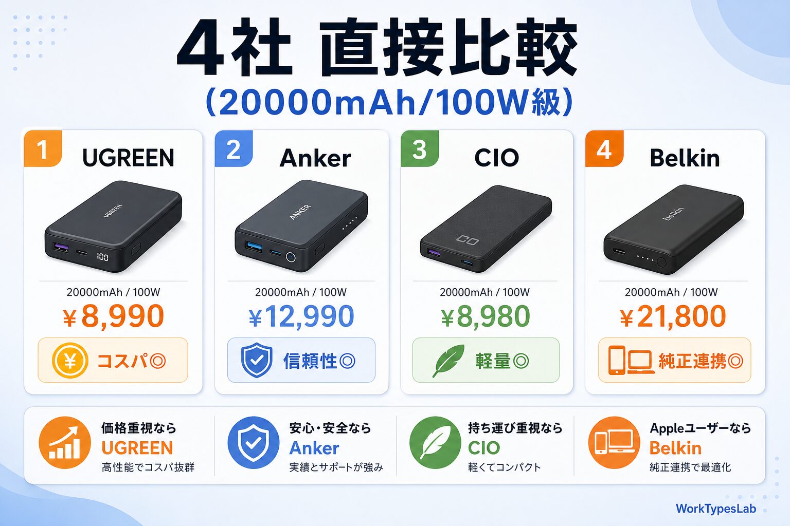 モバイルバッテリー2026年4社徹底比較｜UGREEN・An - 6. 4社直接比較
