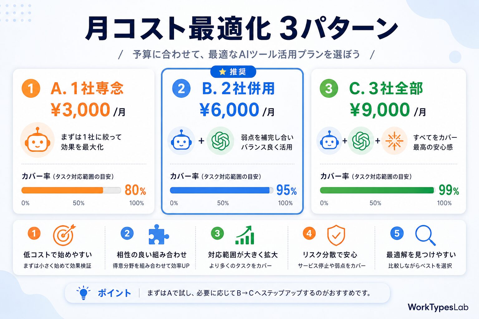 ChatGPT vs Claude vs Gemini 20 - 6. 月コスト最適化