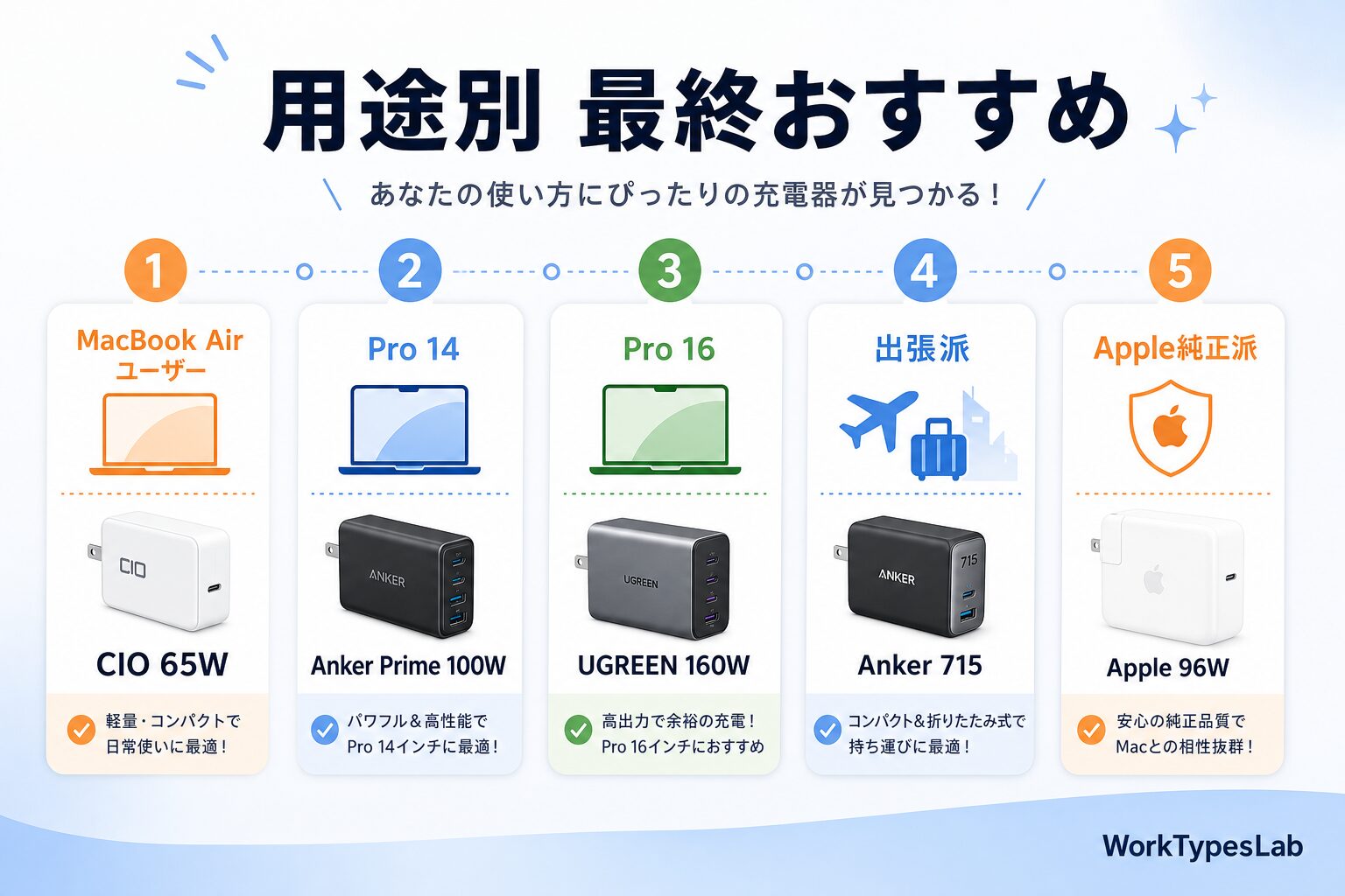 MacBook Pro/Air 充電器の選び方2026｜M4 - 6. 用途別の最終