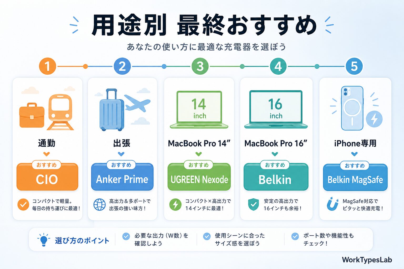 モバイルバッテリー2026年4社徹底比較｜UGREEN・An - 7. 用途別の最終
