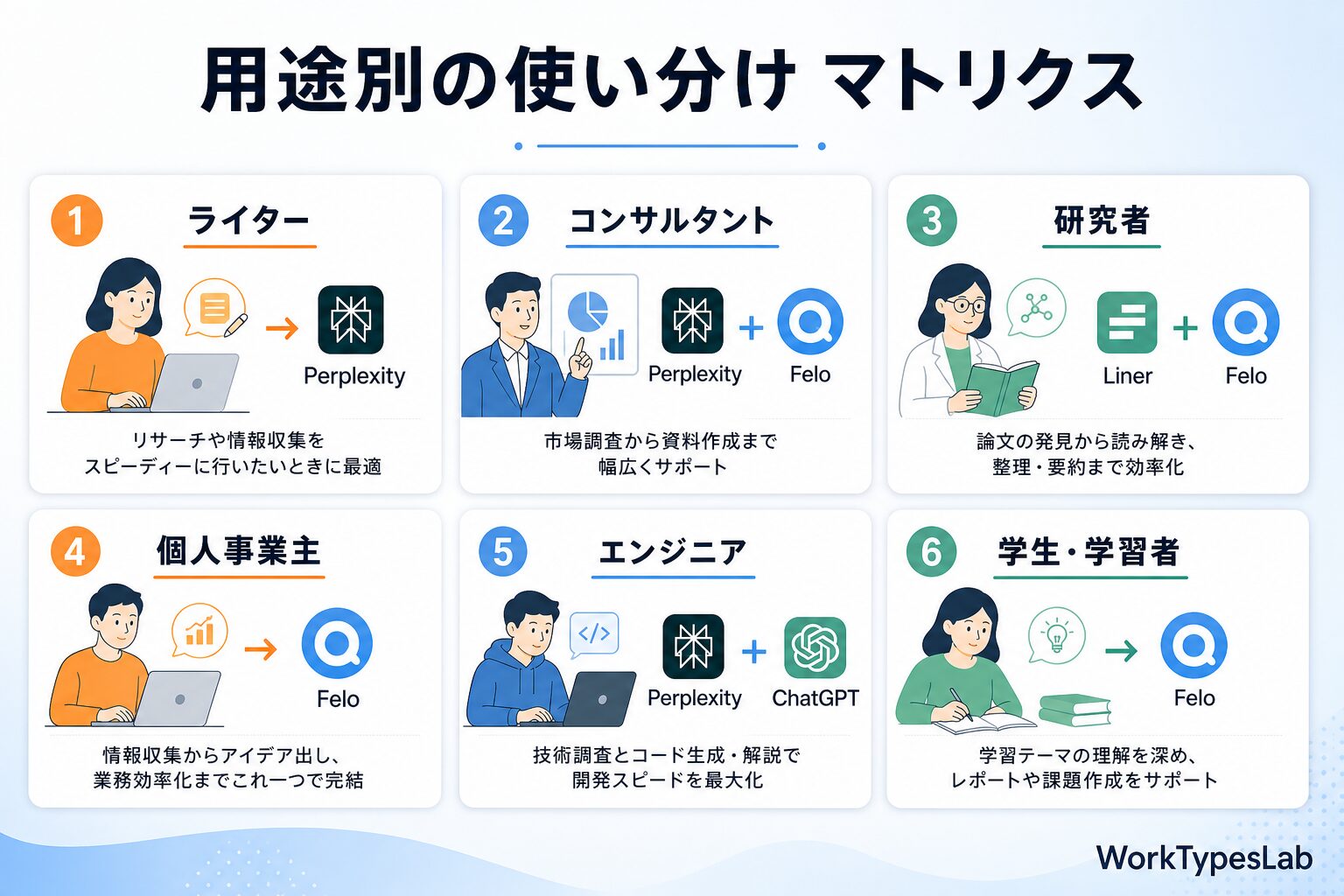 Perplexity vs Felo vs Liner 20 - 7. 用途別の使い分け