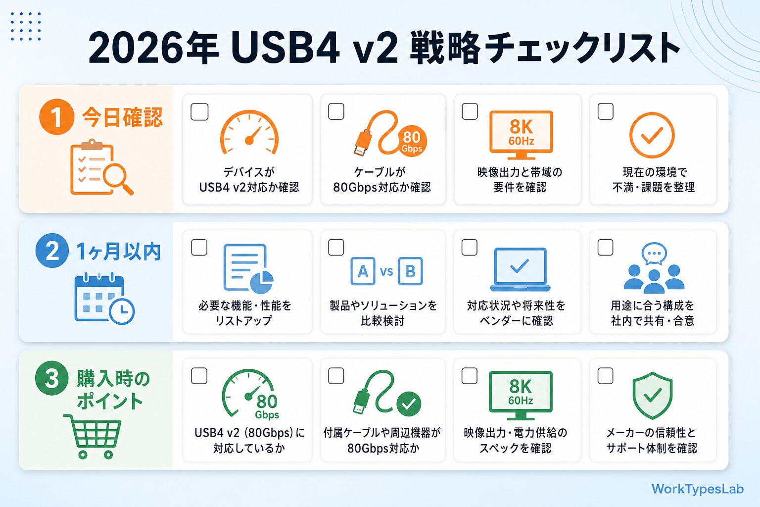 USB4 v2 完全ガイド2026|80Gbps時代の規格・ - 8. まとめ