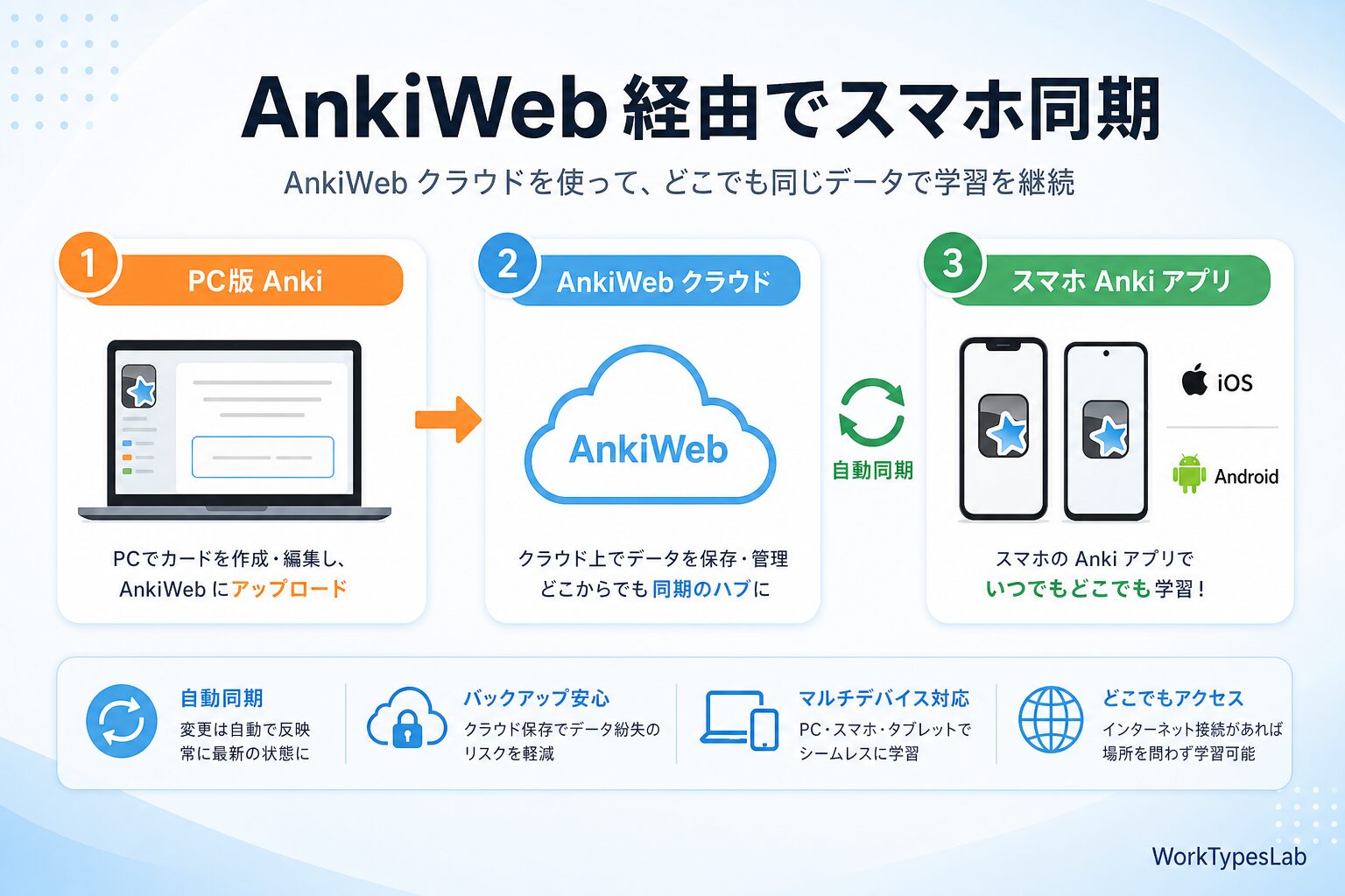 NotebookLMフラッシュカードをAnkiに取り込む完全 - 8. ステップ⑥ AnkiWeb