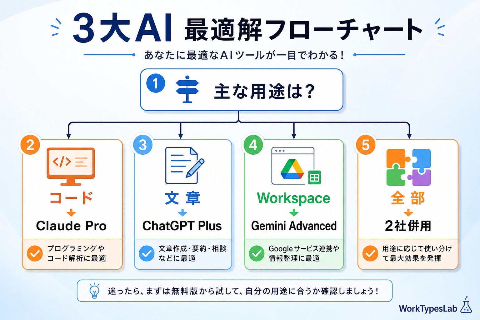 ChatGPT vs Claude vs Gemini 20 - 9. 結論