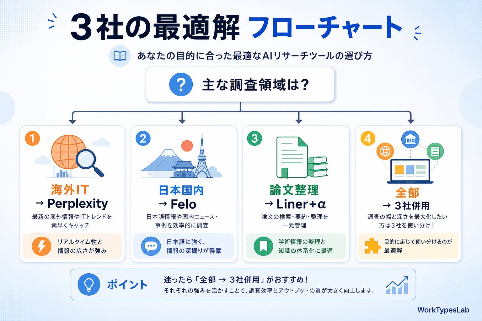 Perplexity vs Felo vs Liner 20 - 9. 結論