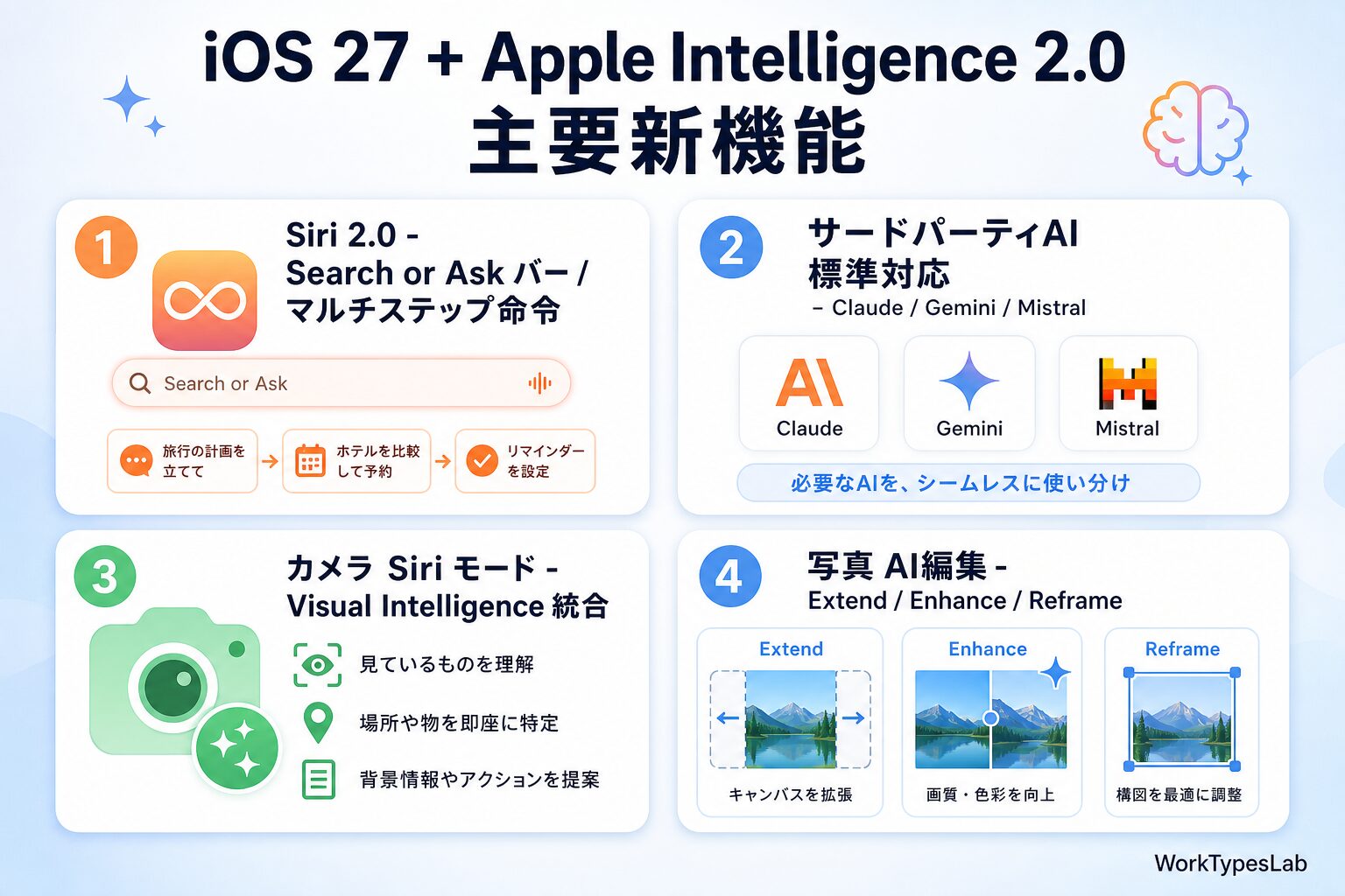 iOS 27 + Apple Intelligence 2.0 主要新機能